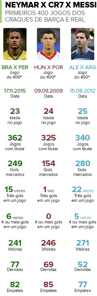 15 11 info neymar 400jogos